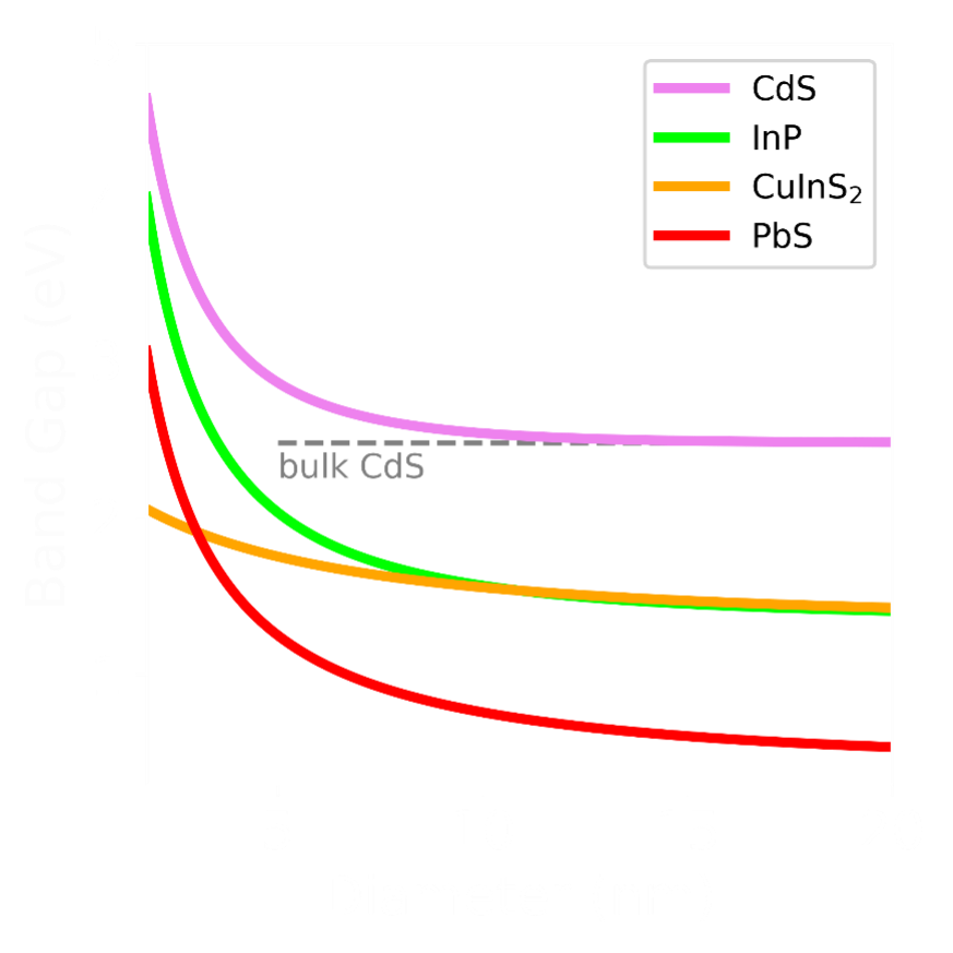 Empirical sizing curves for CdS, InP, CuInS2 and PbS QDs