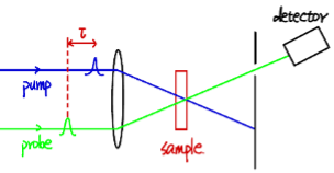 ultrafast spectroscopy