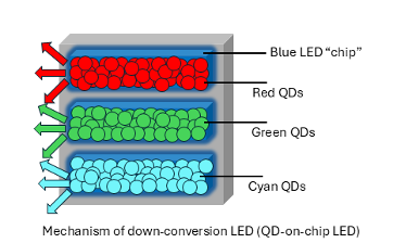 Mechanism of down conversion LED