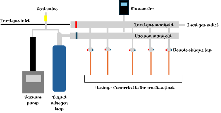 Schlenk line setup for QD synthesis